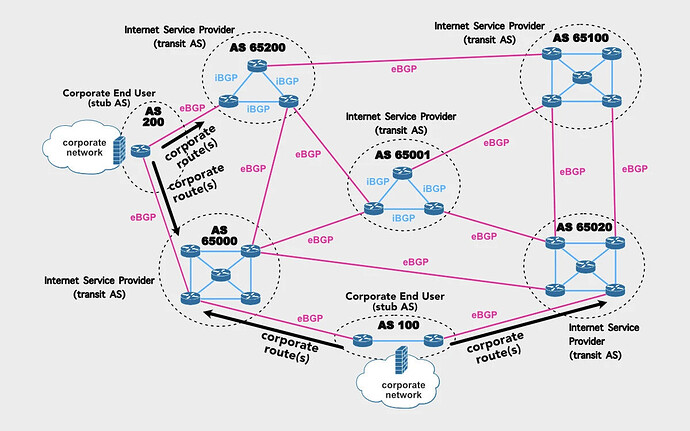 The Internet – BGP Autonomous Systems