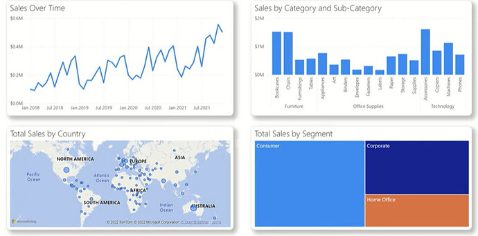 End to End Report Development process in Power BI for beginners