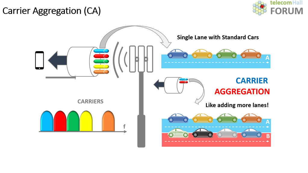 Carrier Aggregation (CA) - Analogy - Easily Explained - telecomHall Forum