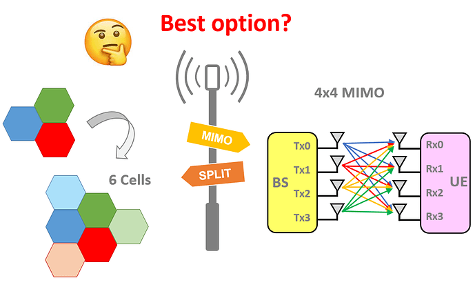 Split sectors vs 4x4 MIMO