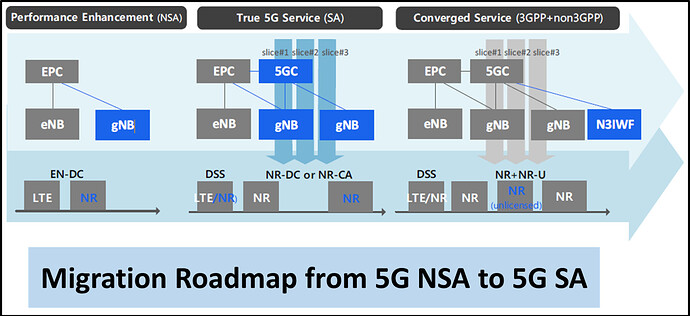 5G_Migration_From_5G-NSA_To_5G-SA