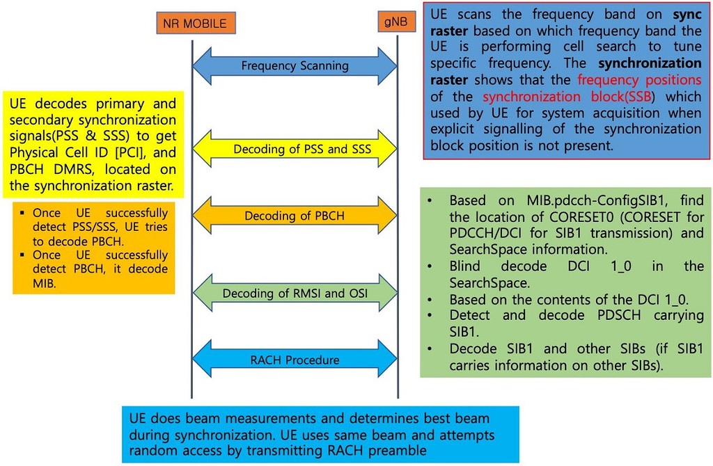 5G NR - Synchronization Procedure - 5G NR - telecomHall Forum