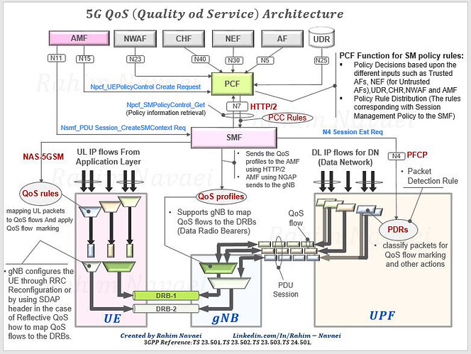 5G QoS (Quality of Service) Architecture
