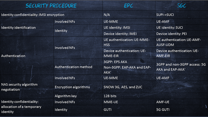 Security Comparison