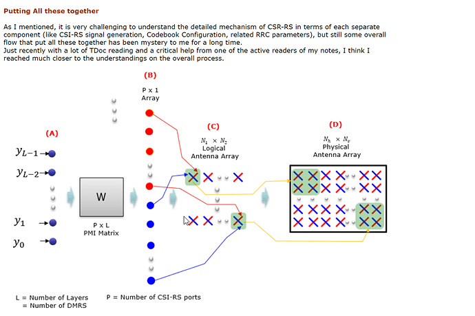 How to map 32 antenna ports to 64 physical antenna?