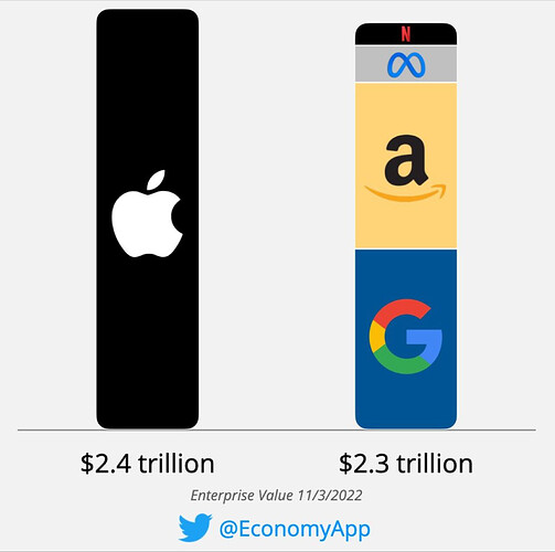 Apple is now worth more than Google, Amazon, and Meta - combined!