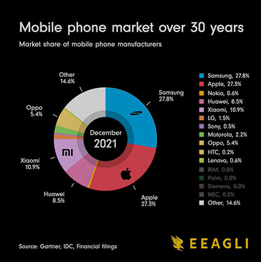 Mobile phone market over 30 years (2021)