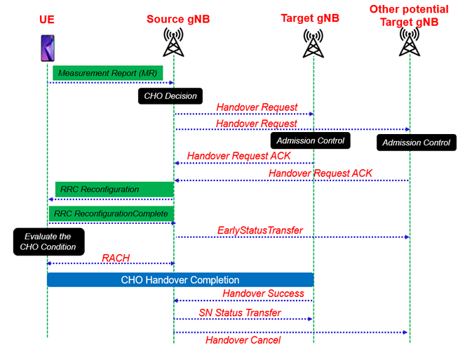 5G Conditional handover (CHO)