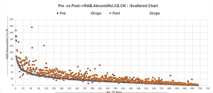 RAB abnormal releases increased “VS.RAB.AbnormRel.CS.CN”