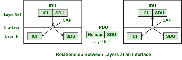 Relationship between Layers at an Interface