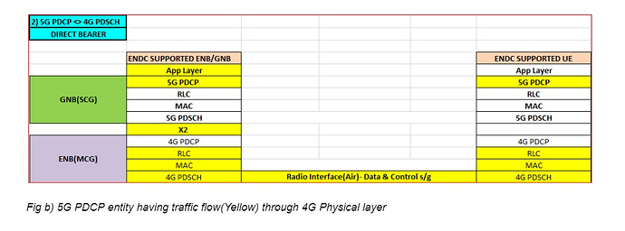 5G PDCP - 4G PDSCH DIRECT BEARER