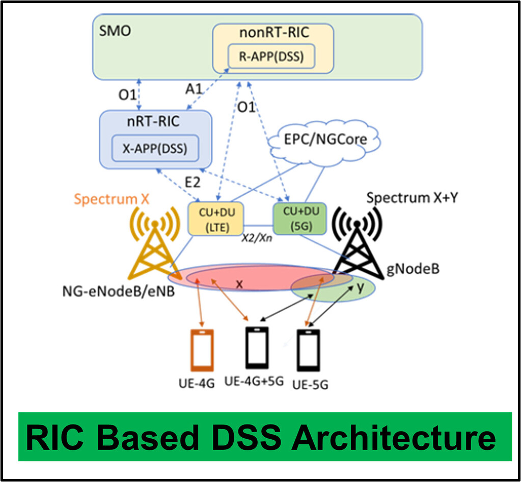 How DSS is implemented in Open RAN? - RAN - telecomHall Forum