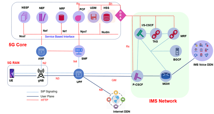 5G VoNR Deployment Strategy for Existing Service Providers