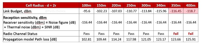 5G NR Link budget calculator