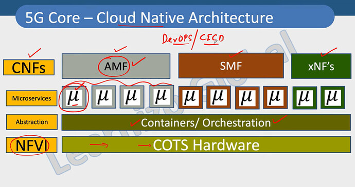 Virtualization in Telco Networks