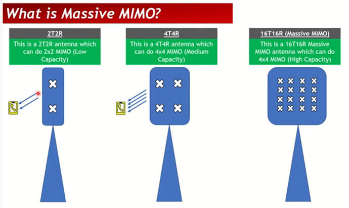 5G Massive MIMO Made Simple : Learn All About Massive MIMO & Beam-Forming In 30 minutes!