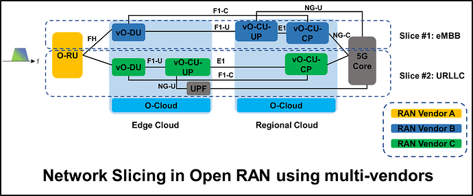 5G_O-RAN_Network_Slicing_multi-vendors