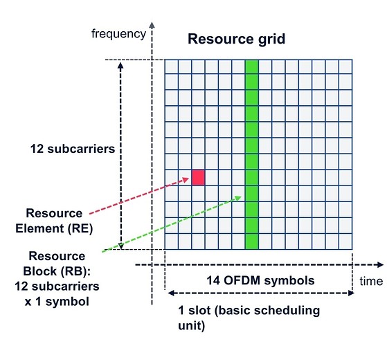 5G basic understanding for RB, PRB, RE