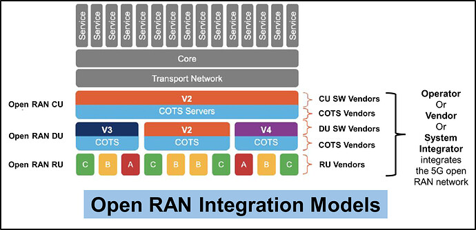 5G_O-RAN_Integration_Models