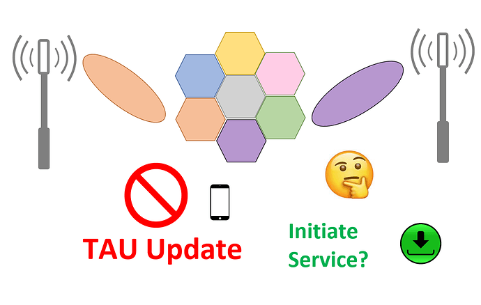 Is there a 3GPP mentioning that if there is no TAU update UE cannot initiate a service