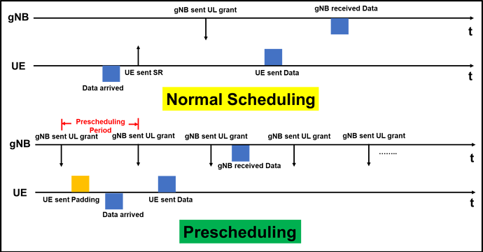 5G_Prescheduling