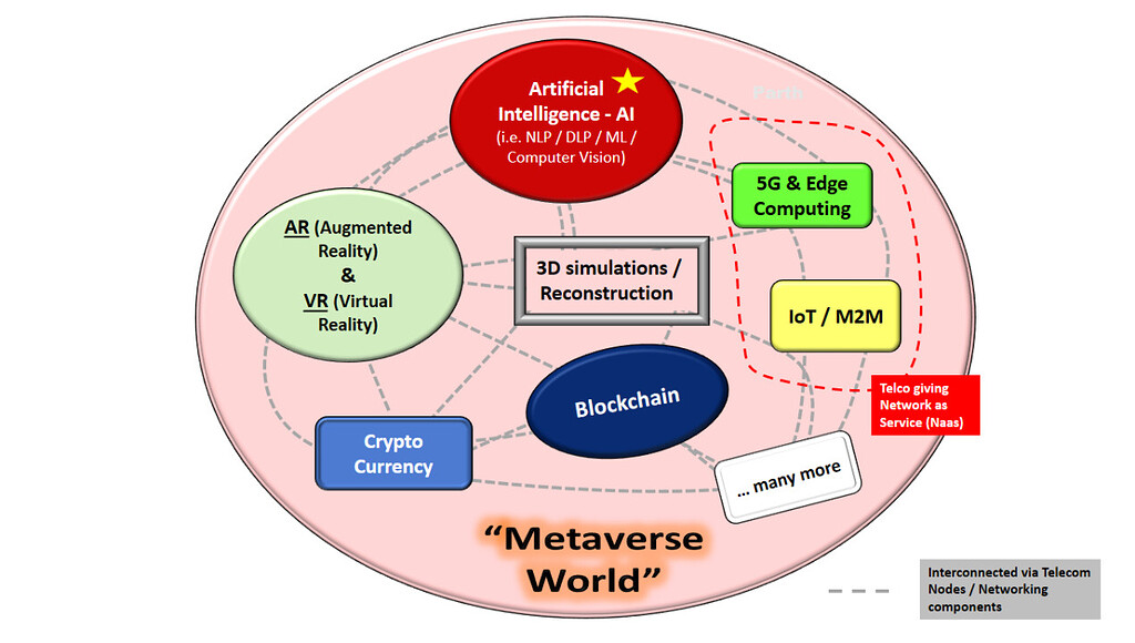 The Metaverse World - A 3D Internet/Virtual World of the next Era ...