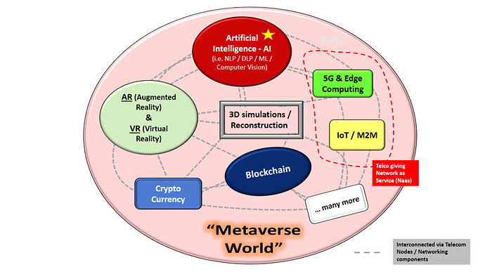 The Metaverse World - A 3D Internet/Virtual World of the next Era