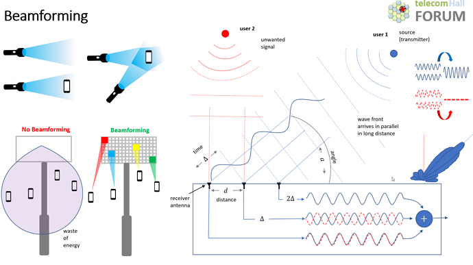 Beamforming - Analogy