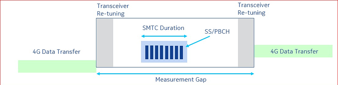 Measurement gap not required for inter-freq HO from FR1 to FR2
