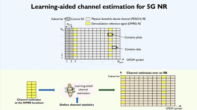 Learning-aided channel estimation for 5G NR