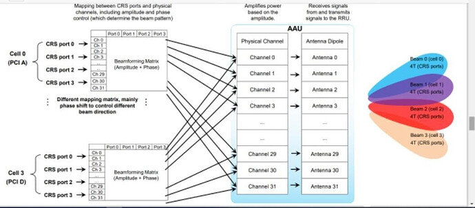 How is Resource Grid in cases of Multi TRX (8T8R or 32T32R)