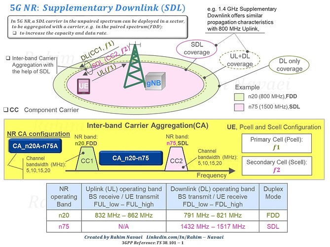 5G NR Supplementary Downlink (SDL)