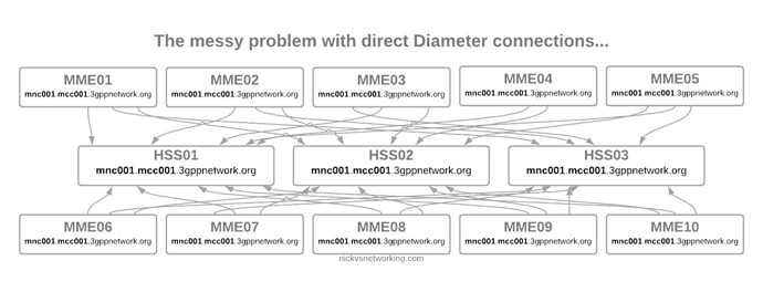Diameter Routing Agents (Why you need them, and how to build them) – Part 1
