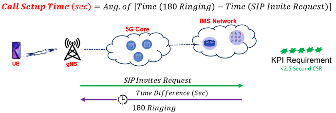 VoNR Call Setup Time - 5G Performance Analysis