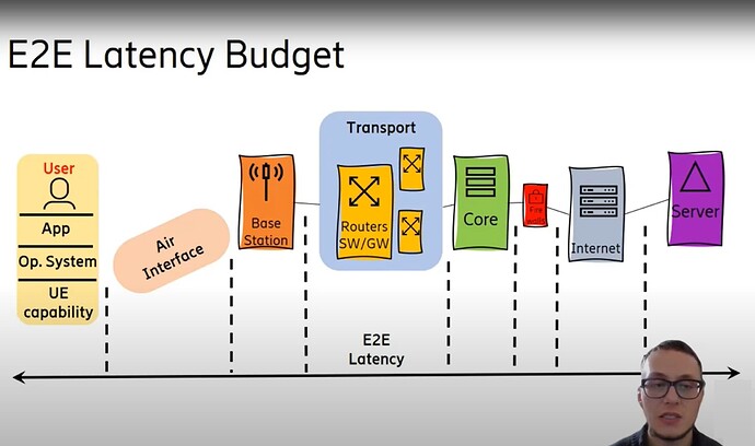 All about 5G Latency