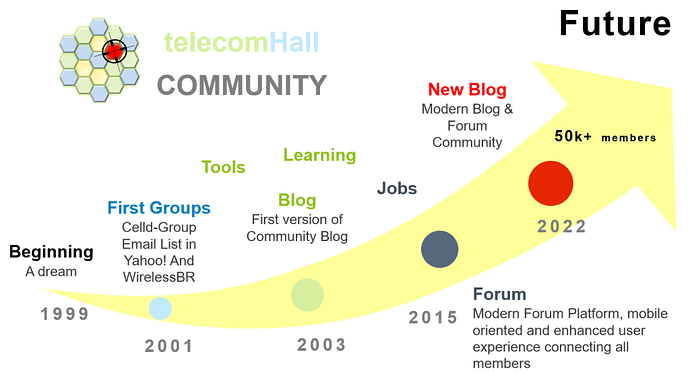telecomHall_Community_History