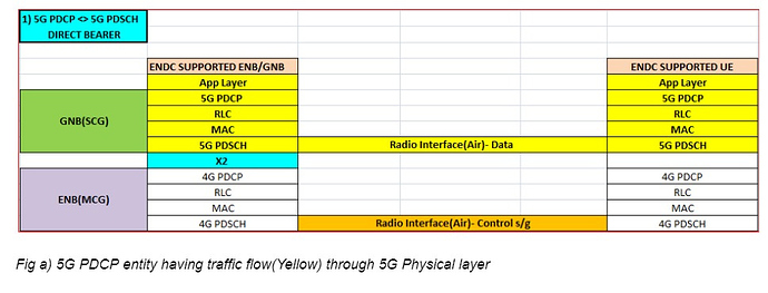 5G PDCP - 5G PDSCH DIRECT BEARER