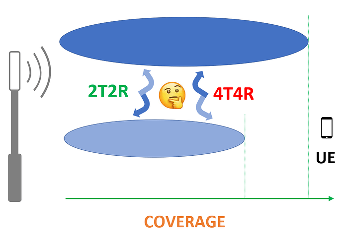Which coverage is higher 2T2R or 4T4R