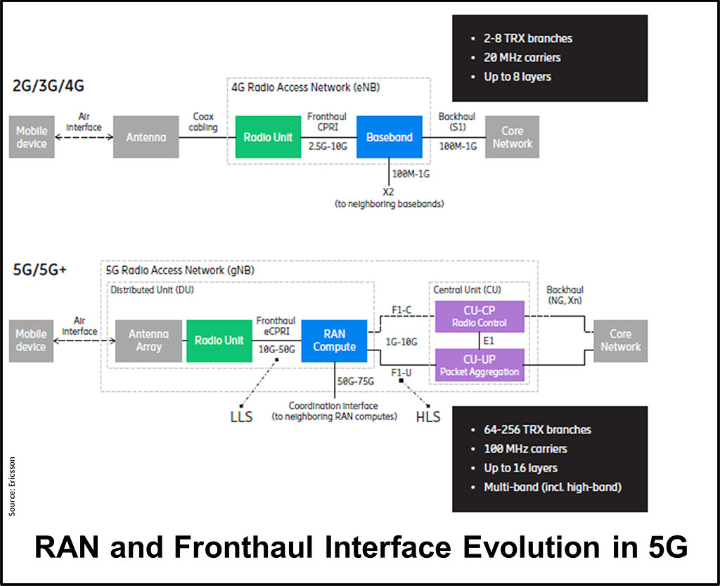 Why eCPRI is used in 5G and Open RAN? - 5G NR - telecomHall Forum