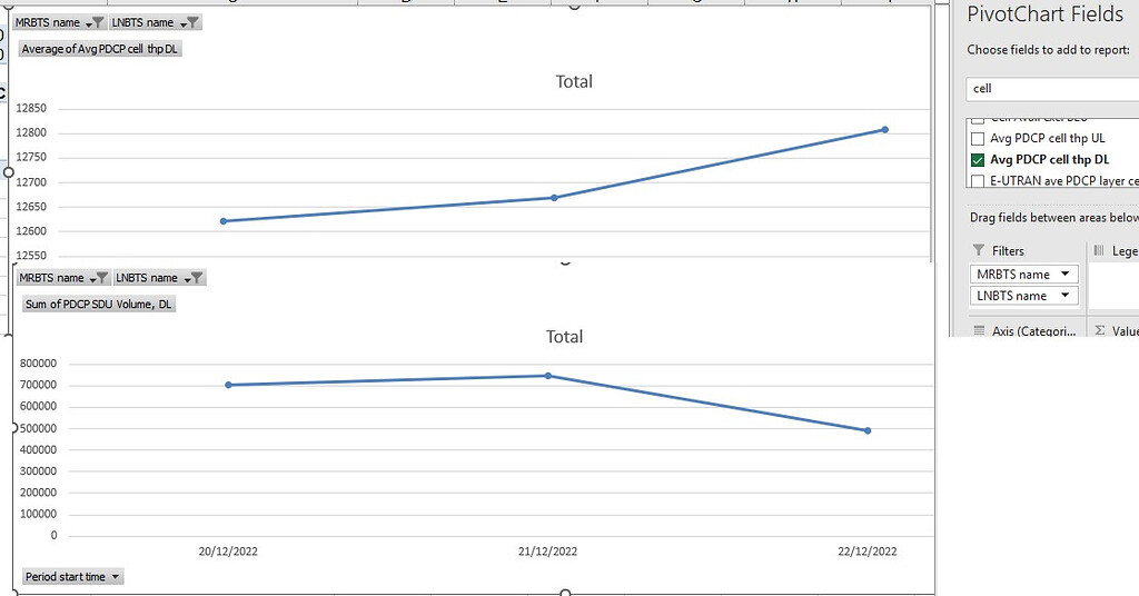 Cell Average PDCP Throughput increased but Traffic decreased - RAN ...
