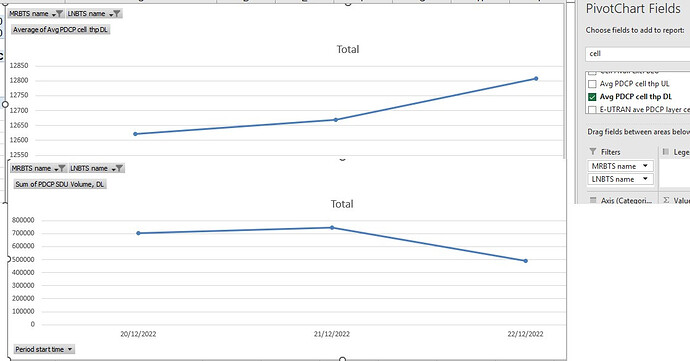 Cell Average PDCP Throughput increased but Traffic decreased