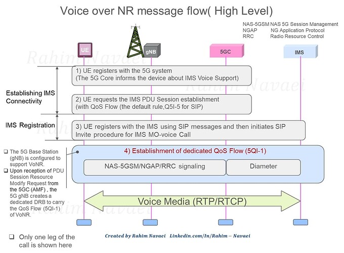 Voice over NR message flow (High Level)