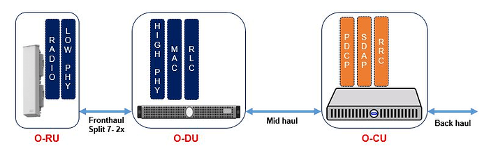 O-RAN Fronthaul Spilt Option 7-2x