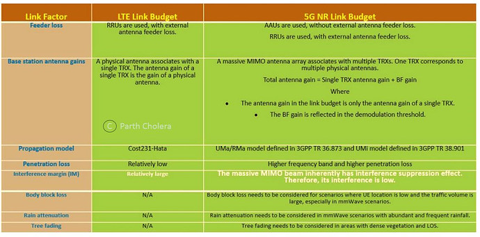 5G Link Budget - 5G NR - telecomHall Forum