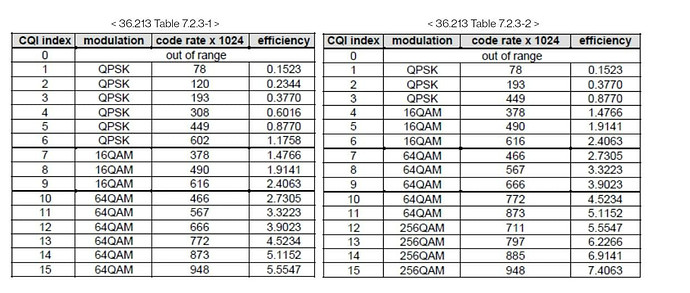 CQI / MCS