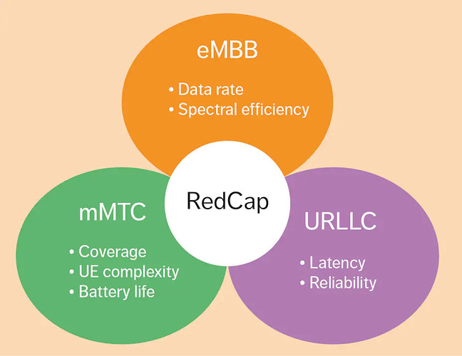 What is RedCap UE