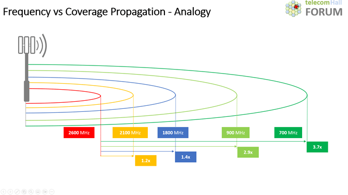 Frequency vs Coverage Propagation - Analogy 2