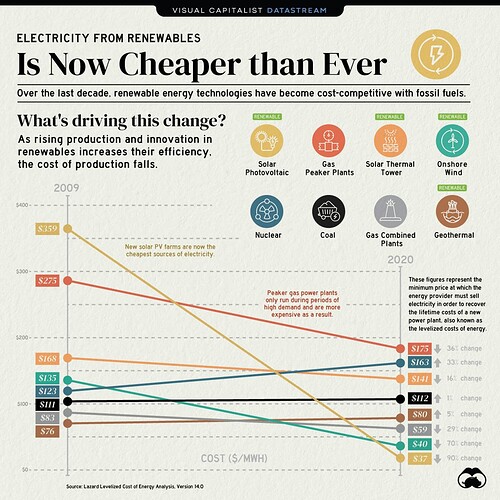 Electricity from Renewable Energy Sources is Now Cheaper than Ever