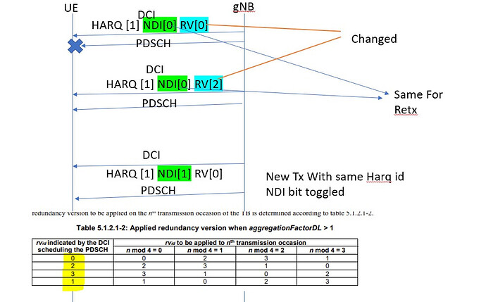 Information in DCI that indicates if the scheduled PDSCH is Old or New