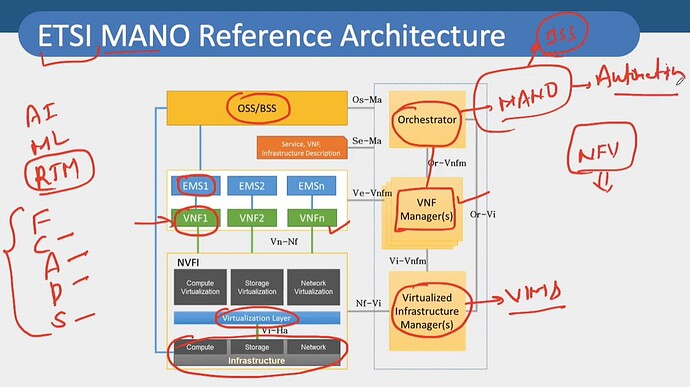 What is 5G MANO - Management and Network Orchestration?